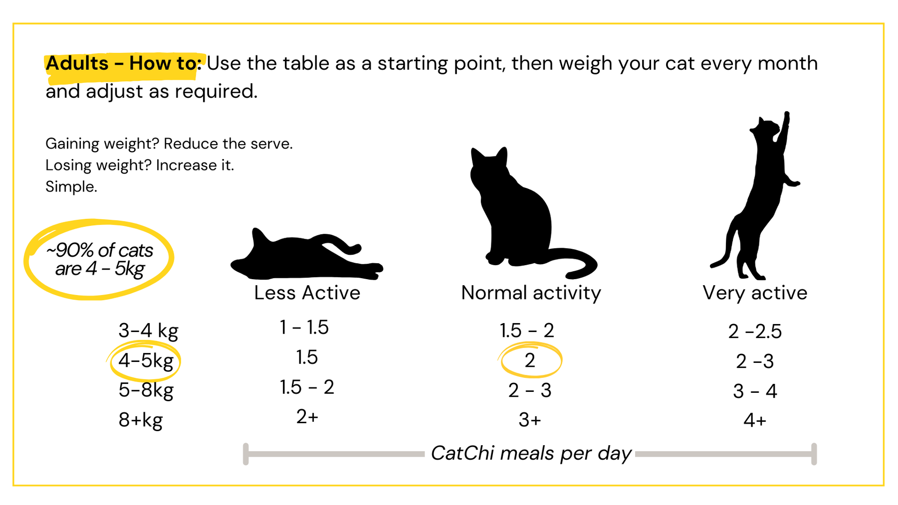 Adult feeding amounts by weight